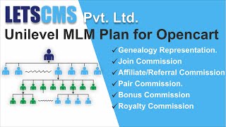 #1. How to install Unilevel MLM plan plugin(opencart) | Unilevel Repurchase Plan (Letscms Pvt ltd)