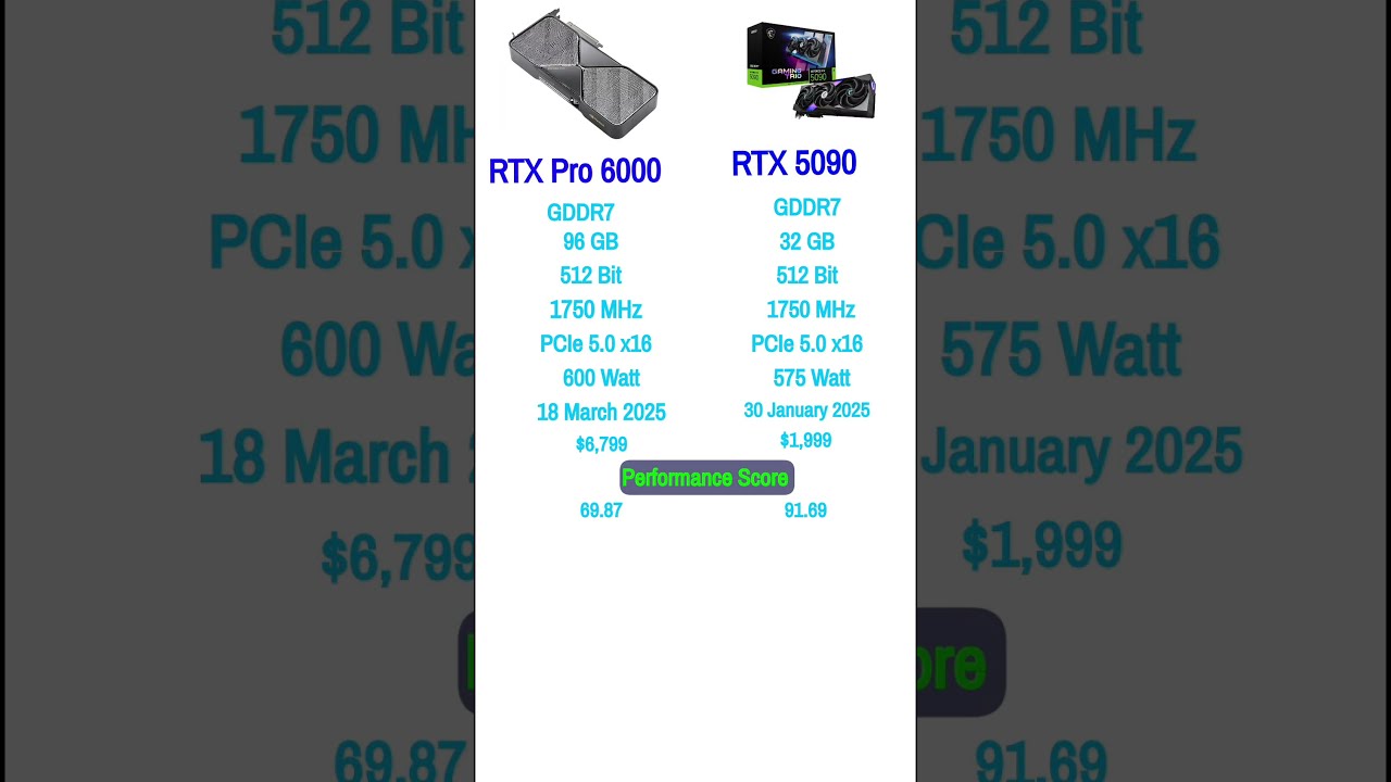 RTX Pro 6000 Vs 5090 Shorts Rtx5090 Gaming Gpu Pcgaming