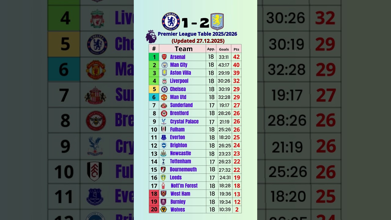 Premier League Standings Table Today | Updated 27.12.2025  #shorts