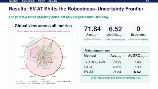 [ECCV 2026] Robustness Meets Uncertainty: EV-AT for Robust Selective Classification