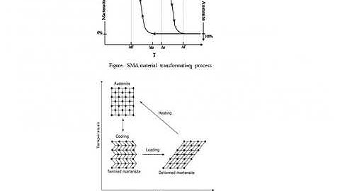 Additive manufacturing (15ME82) Shape  memory alloys