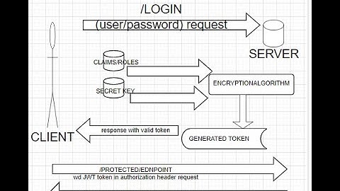 ASP.NET CORE API || Setting JWT Token response to access api protected Resources.