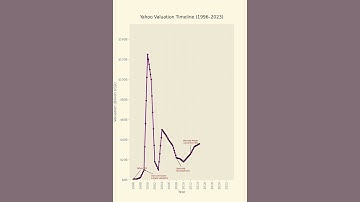 Yahoo Valuation Rise and Fall and Key events | 1996 -2023 | Animated Line chart | Data Visualization