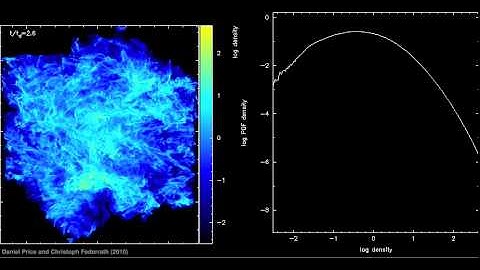 Mach 10, supersonic turbulence giving log-normal density PDF