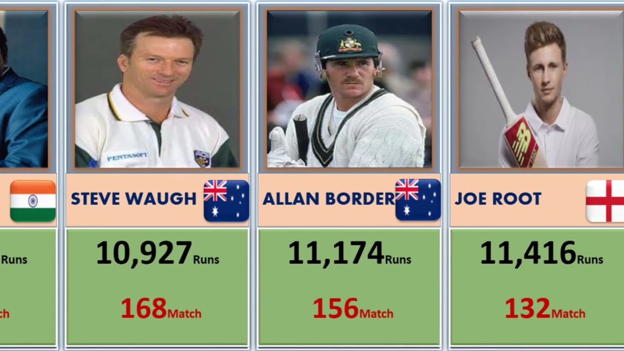 Players Who Scored 10 000 Runs In Test Cricket cricket YouTube players-who-scored-10-000-runs-in-test-cricket-cricket-youtube