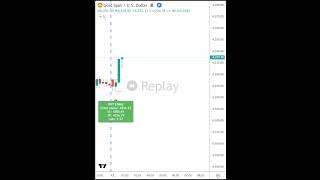 GammaLevels #goldtrading #gold #xauusd #forextrading #backtesting #tradingstrategy #tradingview