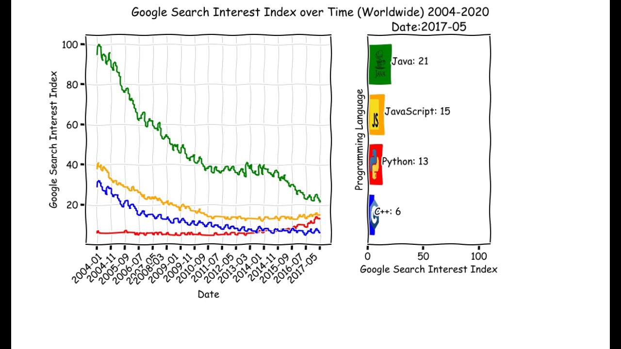 Python vs Java vs C++ vs JavaScript: Google Search Interest over Time ...