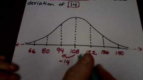 MAT 110 Module 4: Normal Distribution Curve and Percents