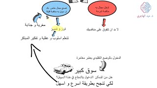 اختر السوق والمجال المناسب وتعرف على استراتيجية المحيط الازرق ومبدأ الكايزن  لتبتكر وتستمر