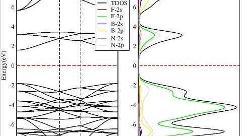 Electronic Band Structure & Projected Density of State (PDOS) | DOS in the single plot using Xmgrace
