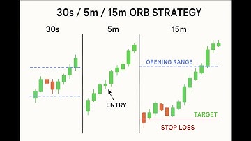 Master the ORB Strategy! 30s/5m/15m Breakout Trick