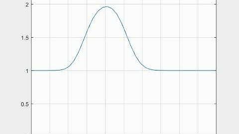 Dependence of Grid Points on Courant Number - dx 40