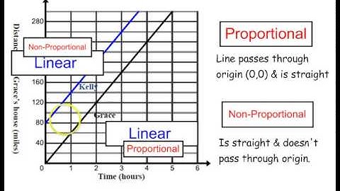 Linear Relations (proportional and non proportional)
