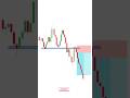 Unbelievable Pull Back Trade Idea! #YouTubeshorts #ShortsFeed #StockMarket