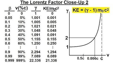 Physics 62  Special Relativity (33 of 43) The Lorentz Factor Close-Up 2