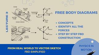 Laws of Motion L-3: How to Draw Free Body Diagrams (FBD) & Visualize Forces!