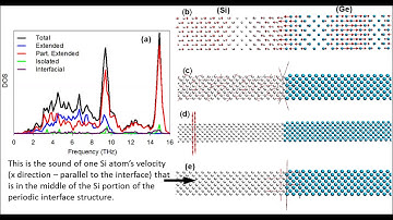 The sound of a Si-Ge Interface MD Simulation: Bulk Si atom velocity parallel to the interface
