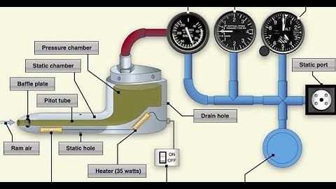 3 Basic Instruments Using Pitot - Static System
