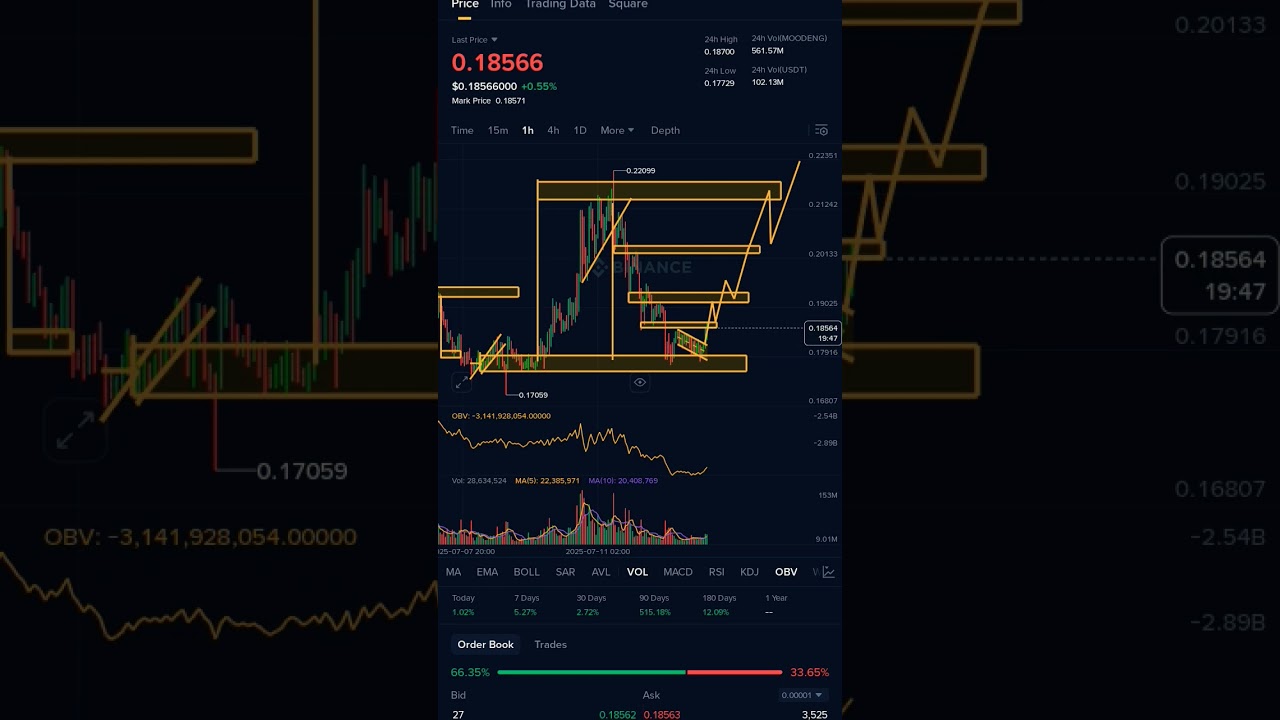 MOODENG coin 🪙 next move up side my analysis next update subscribe channel