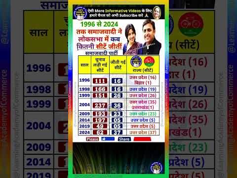 1996 से 2024 तक समाजवादी ने लोकसभा में कब कितनी सीटें जीतीं #upnews  #spa  #loksabhaelection2024