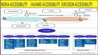 NOKIA Accessibility KPI (Ericsson, Huawei)