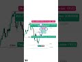 cocok untuk trader pemula #tradingpemula #tradingforex #investasicrypto #investasicrypto