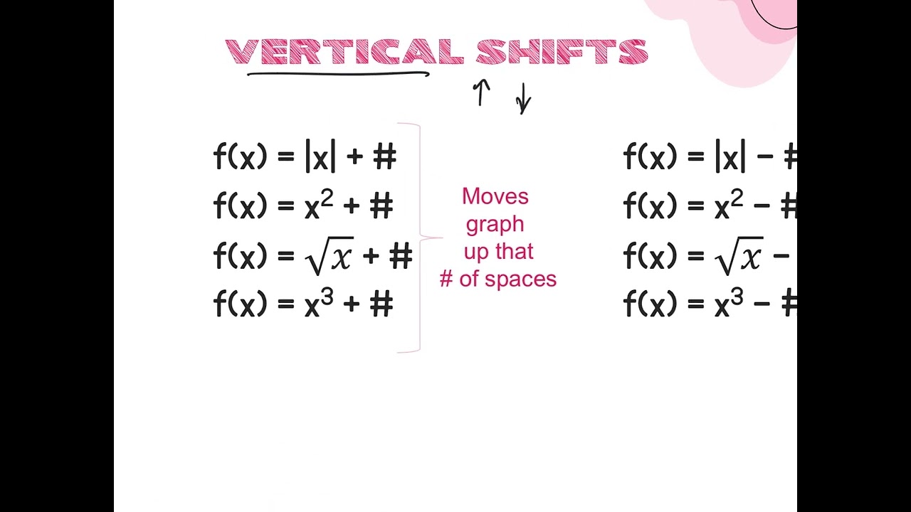 Algebra II - Chapter 2.5 - Transformations of Functions