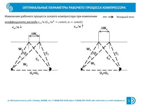 Курс ""Турбомашины". Раздел 7.1 Диаграмма Смита для компрессора (лектор Батурин О.В.)
