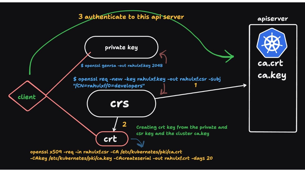 Adding users to your Kubernetes cluster | Creating client certificate ...