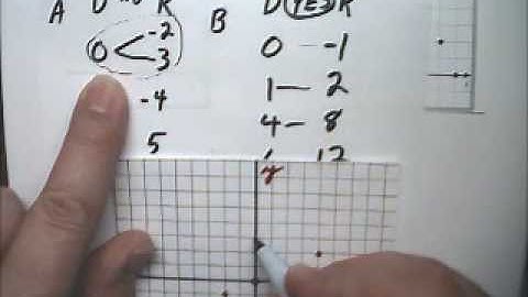 Linear Functions Introduction 6 Function Y or N - Tutor Algebra