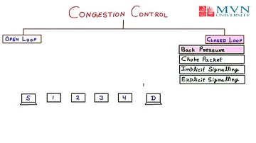 CONGESTION CONTROL