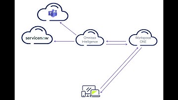 Omnissa Freestyle Orchestrator Workflow Triggered By A Sensor