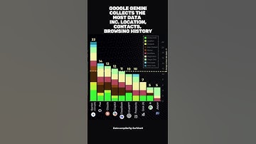 Only 2 AI Chatbots Respect Your Privacy! 😱 🤖 #aichatbots #privacy @privotect