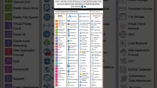🚀 AWS vs Azure vs Google Cloud vs Oracle Cloud | Cloud Services Comparison Cheat Sheet 2025 🌐