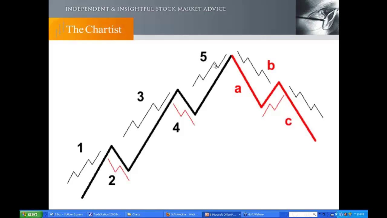 The Chartist Introduction to Elliott Wave Theory - YouTube