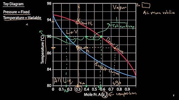 Txy and Pxy Diagrams