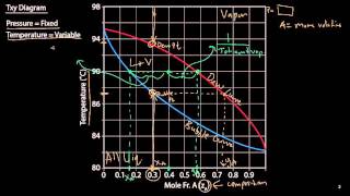 Txy and Pxy Diagrams