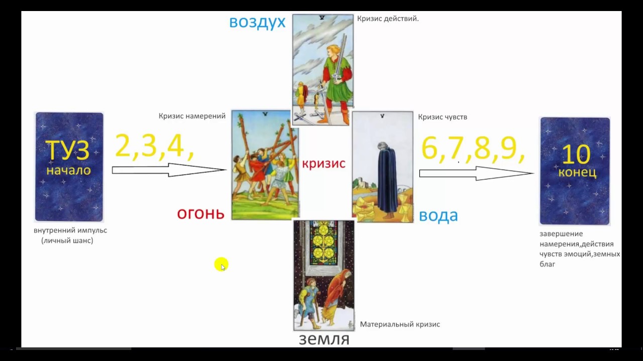 Значение арканов таро Значение арканов таро