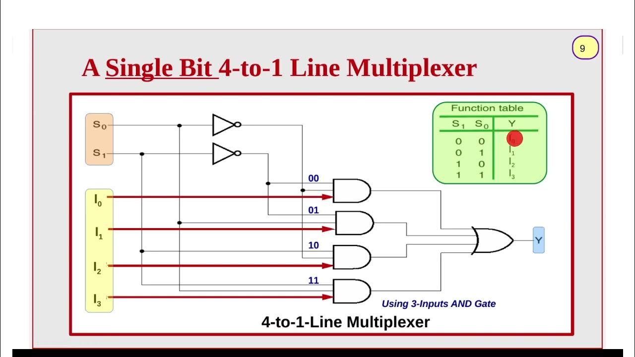 [7] Multiplexers and De Mux YouTube