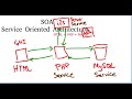What is soa  service oriented architecture 