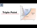 Triple point  phase diagram of water