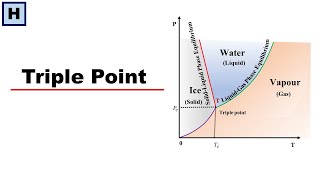 Triple Point | Phase Diagram of water