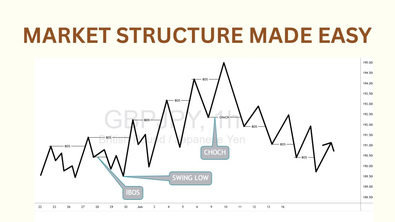 HOW TO UNDERSTAND MARKET STRUCTURE LIKE A PRO (COMPLETE STEP BY STEP ...