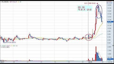 09:38 목표가 달성! 3분 차트로 본 완벽한 타점  타이밍은 이 한 구간!” #엑스게이트