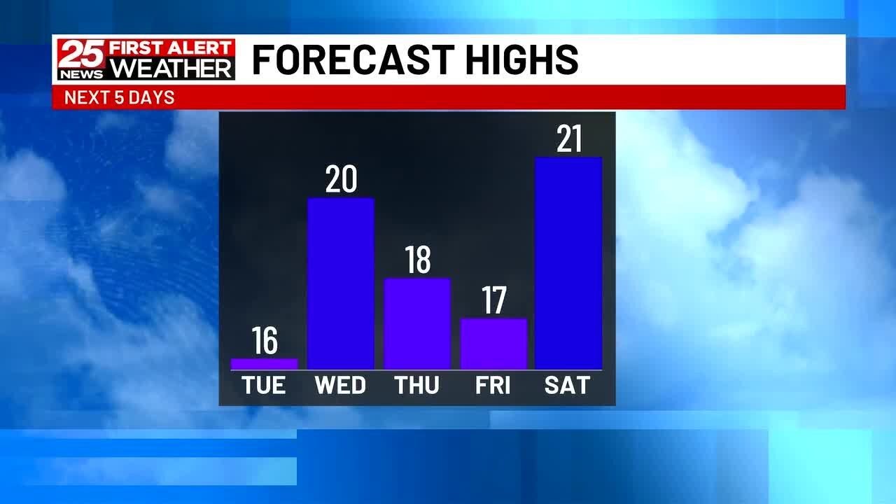 Unseasonably cold weather continues