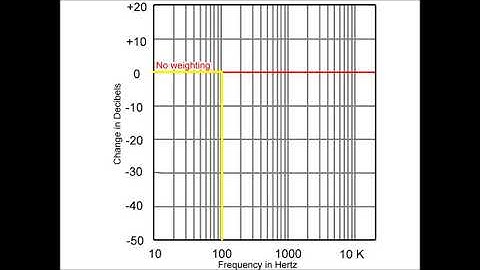 SPL Weighting Curves