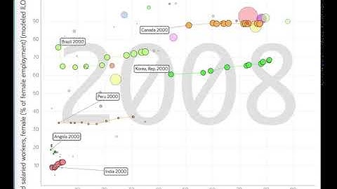 Gapminder bubbles