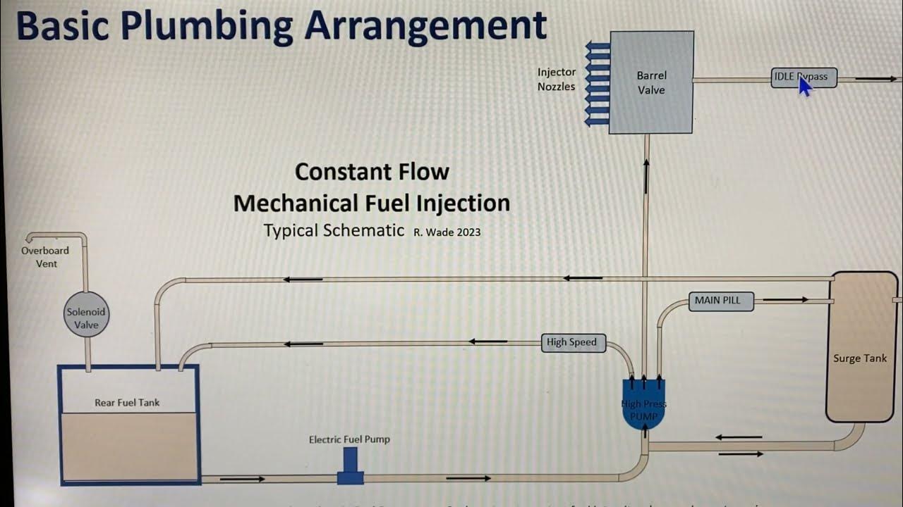 8 Stack Mechanical Fuel Injection 101 (Part 4) System Overview Main