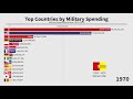 Top 15 Countries by Military Spending (1830-2019)
