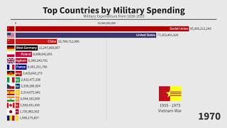Top 15 Countries by Military Spending (1830-2019)
